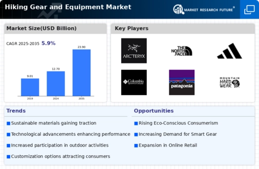 Hiking Gear & Equipment Market Infographic