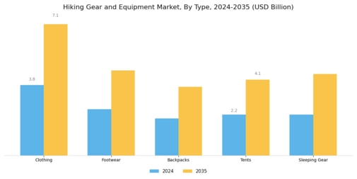Hiking Gear & Equipment Market Segment Image 0