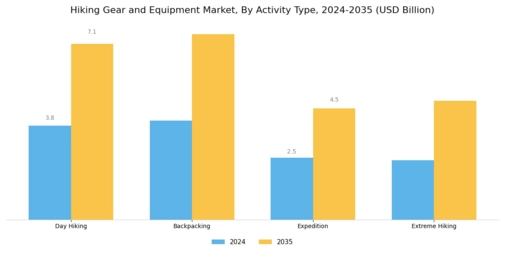 Hiking Gear & Equipment Market Segment Image 1