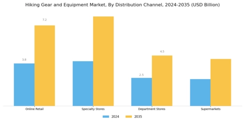 Hiking Gear & Equipment Market Segment Image 2