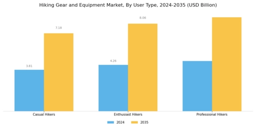 Hiking Gear & Equipment Market Segment Image 3