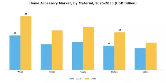 Home Accessorie Market Segment Image 1