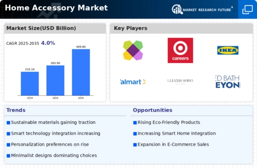Home Accessorie Market Infographic