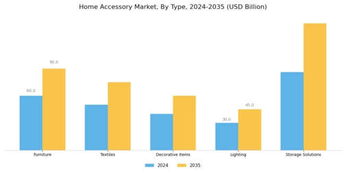 Home Accessorie Market Segment Image 0