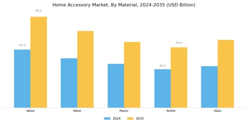 Home Accessorie Market Segment Image 1