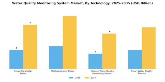Water Quality Monitoring System Market
 Segment Image 0