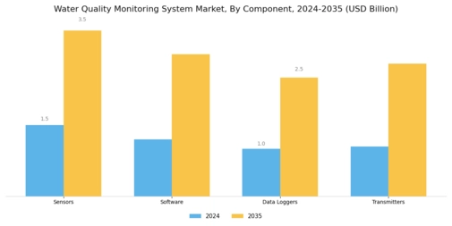 Water Quality Monitoring System Market
 Segment Image 1
