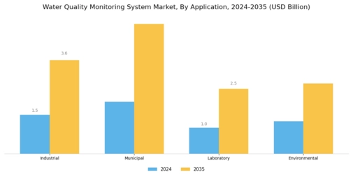 Water Quality Monitoring System Market
 Segment Image 2