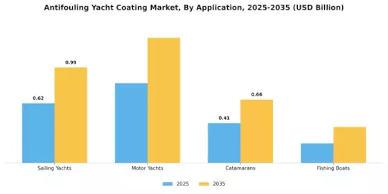 Antifouling Yacht Coating Market Segment Image 0