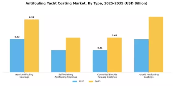 Antifouling Yacht Coating Market Segment Image 1
