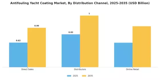 Antifouling Yacht Coating Market Segment Image 3