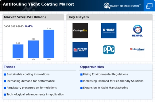Antifouling Yacht Coating Market Infographic