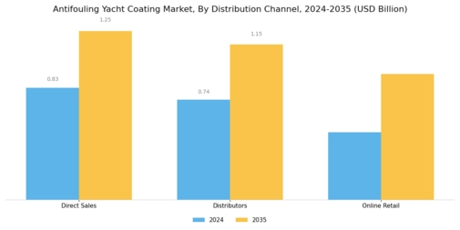 Antifouling Yacht Coating Market Segment Image 3