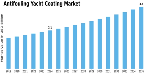 Antifouling Yacht Coating Market Size