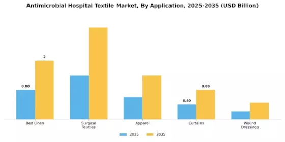 Antimicrobial Hospital Textile Market Segment Image 0