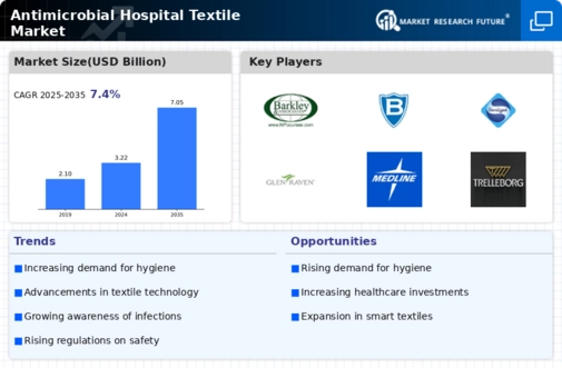 Antimicrobial Hospital Textile Market Infographic