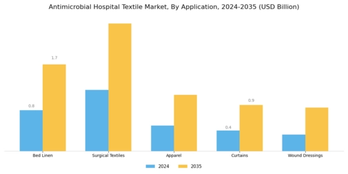 Antimicrobial Hospital Textile Market Segment Image 0