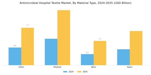 Antimicrobial Hospital Textile Market Segment Image 1