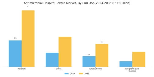 Antimicrobial Hospital Textile Market Segment Image 2