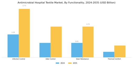Antimicrobial Hospital Textile Market Segment Image 3