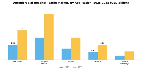 Antimicrobial Hospital Textile Market Segment Image 0