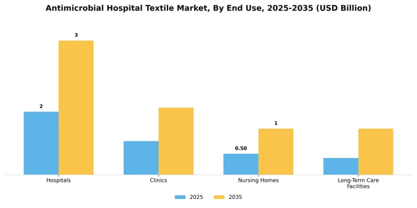 Antimicrobial Hospital Textile Market Segment Image 1