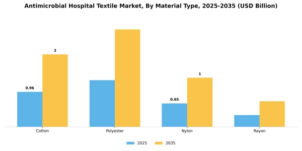 Antimicrobial Hospital Textile Market Segment Image 3