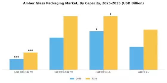 Amber Glass Packaging Market Segment Image 2
