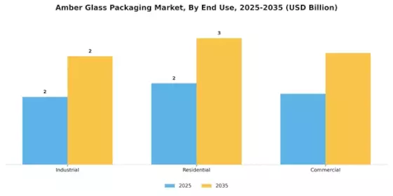 Amber Glass Packaging Market Segment Image 3