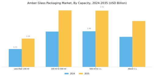 Amber Glass Packaging Market Segment Image 2