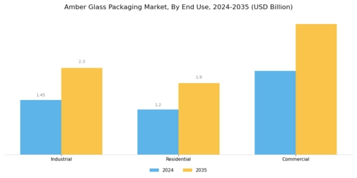 Amber Glass Packaging Market Segment Image 3