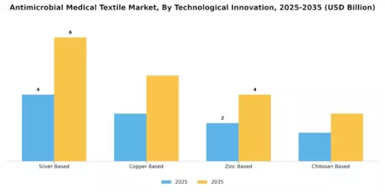 Antimicrobial Medical Textile Market Segment Image 1
