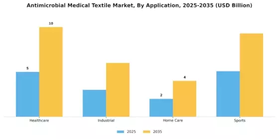 Antimicrobial Medical Textile Market Segment Image 2