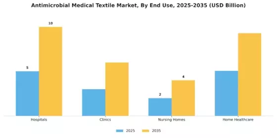 Antimicrobial Medical Textile Market Segment Image 3