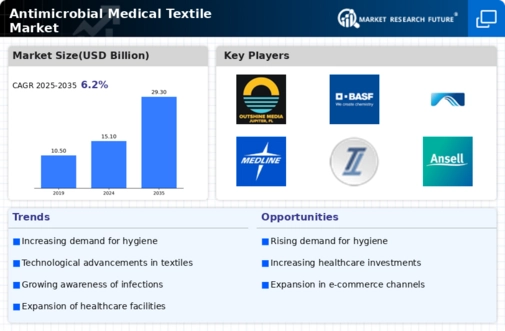 Antimicrobial Medical Textile Market Infographic