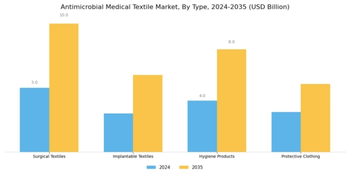 Antimicrobial Medical Textile Market Segment Image 0