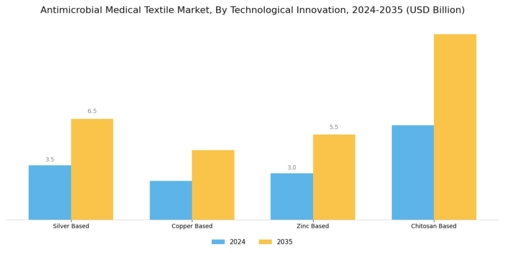 Antimicrobial Medical Textile Market Segment Image 1