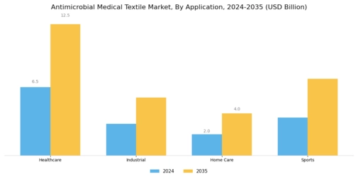 Antimicrobial Medical Textile Market Segment Image 2