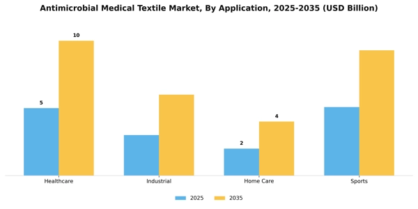 Antimicrobial Medical Textile Market Segment Image 0