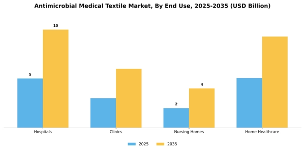 Antimicrobial Medical Textile Market Segment Image 1