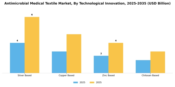 Antimicrobial Medical Textile Market Segment Image 2