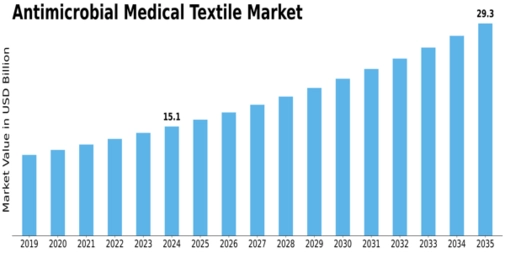 Antimicrobial Medical Textile Market Size