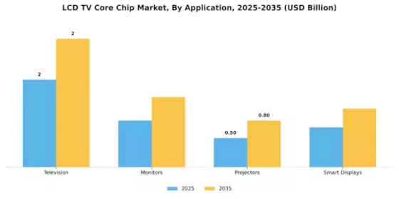 LCD TV Core Chip Market Segment Image 0