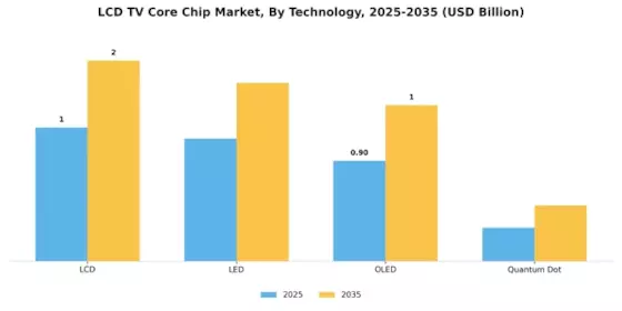 LCD TV Core Chip Market Segment Image 1