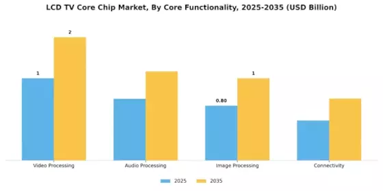 LCD TV Core Chip Market Segment Image 2