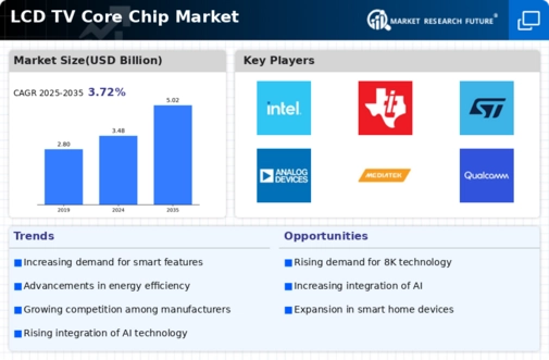 LCD TV Core Chip Market Infographic