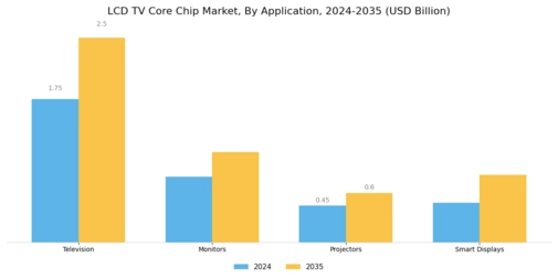 LCD TV Core Chip Market Segment Image 0