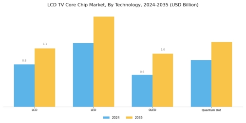 LCD TV Core Chip Market Segment Image 1