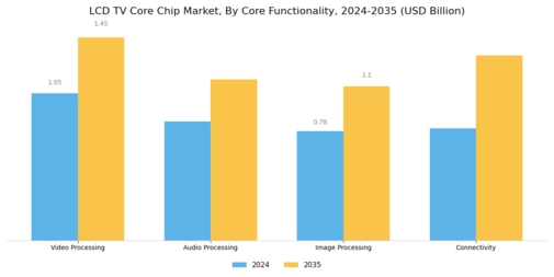 LCD TV Core Chip Market Segment Image 2