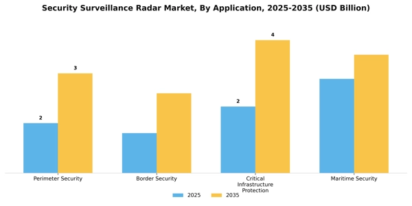 Security Surveillance Radar Market Segment Image 0